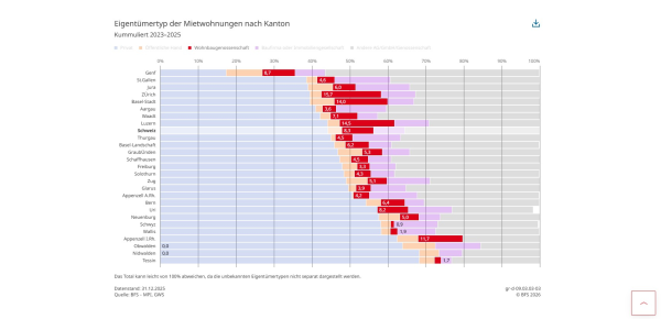 © Anteil gemeinnützige Mietwohnungen nach Kantonen 2023 bis 2025. Quelle Bundesamt für Statistik.