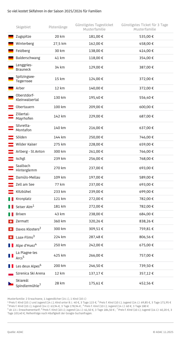 Die Preise für einen Skipass, © ADAC e.V.