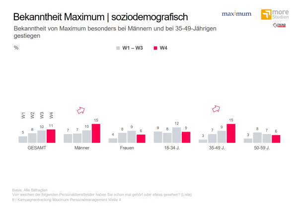 Bekannheit Maximum sozialdemografisch, © more Marketing
