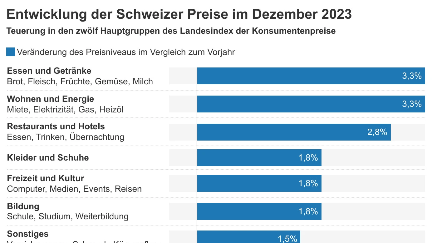 Landesindex in Liechtenstein unverändert, © Keystone / Lena Landesindex in Liechtenstein unverändert, © Keystone / Lena