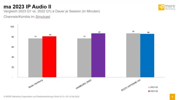 Dauer je Session Vergleich ma IP audio II, © more marketing
