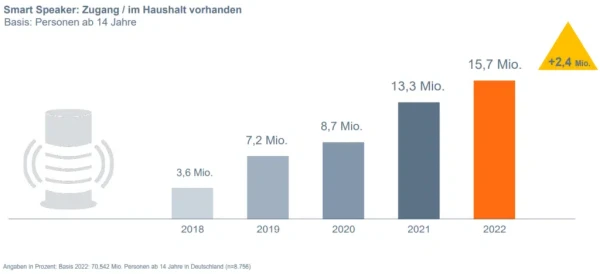 Smartspeaker Zugung Haushalte ma IP Audio 2022 lll, © more Marketing Smartspeaker Zugung Haushalte ma IP Audio 2022 lll, © more Marketing