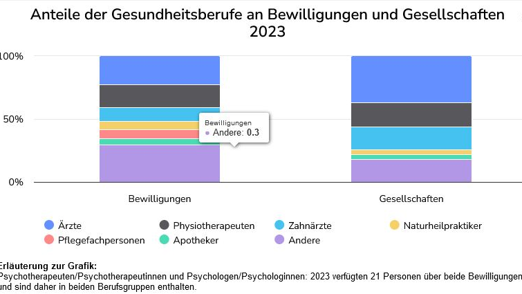 Bewilligungen in Gesundheitsberufen bleiben stabil, © Statistikportal.li
