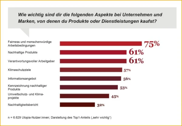 Utopia-Studie 2022 Utopia-Studie 2022
