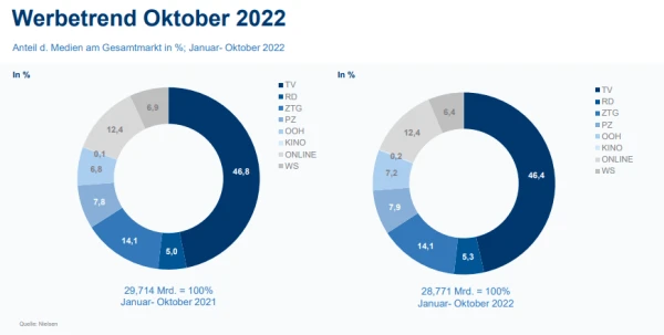 werbetrend 1 Oktober 2022 , © nielsen werbetrend 1 Oktober 2022 , © nielsen