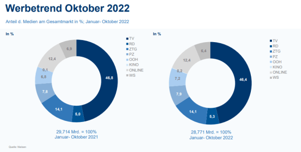 werbetrend 1 Oktober 2022 , © nielsen