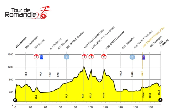© Tour de Romandie © Tour de Romandie