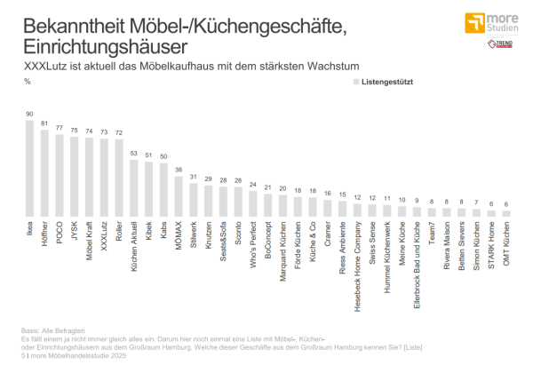 Auszug aus Möbelhandelsstudie 2025, © more Marketing