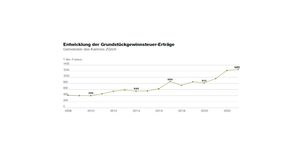 © Quelle: Kanton Zürich