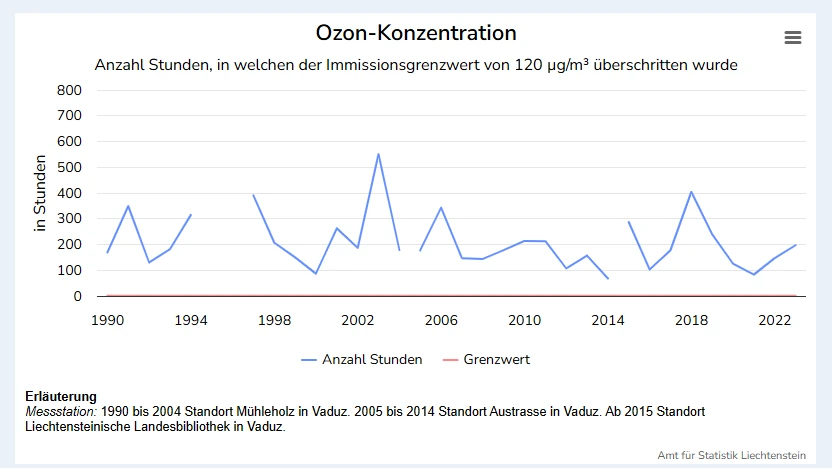 Ozon-Grenzwert erneut überschritten, © Screenshot/Amt für Statistik Ozon-Grenzwert erneut überschritten, © Screenshot/Amt für Statistik