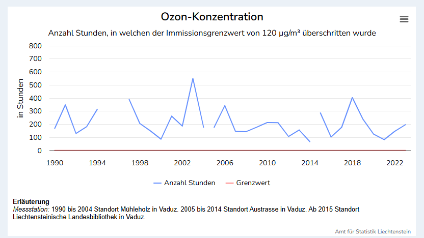 Ozon-Grenzwert erneut überschritten, © Screenshot/Amt für Statistik