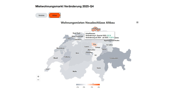 © Entwicklung der Mieten für Altbau-Wohnungen im Kanton Schaffhausen. Quelle: PricewaterhouseCoopers.