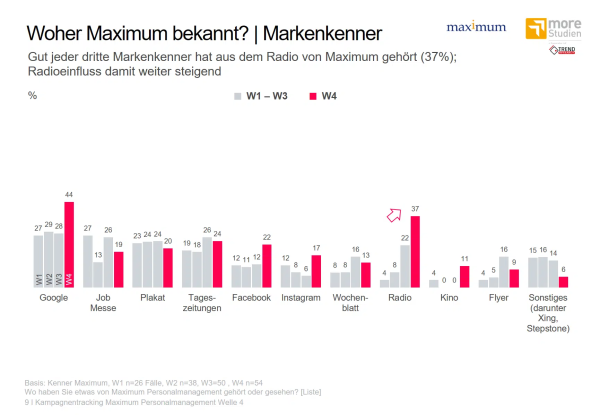 Markenkenner, woher Maximum bekannt?, © more Marketing