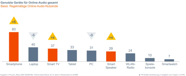 Online Audio IP 2022 lll, © more Marketing