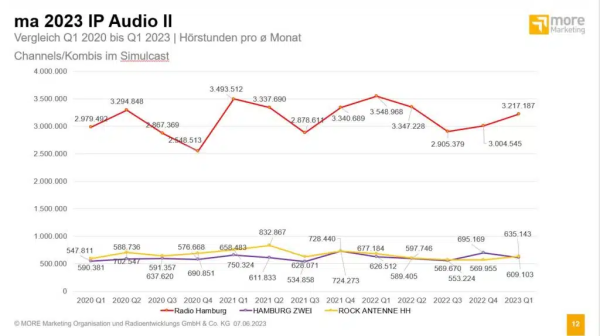 Vergleich hörstd pro Monat ma 2023 IP audio II, © more marketing