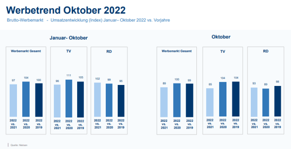 Werbetrend Oktober 2022, © Nielsen