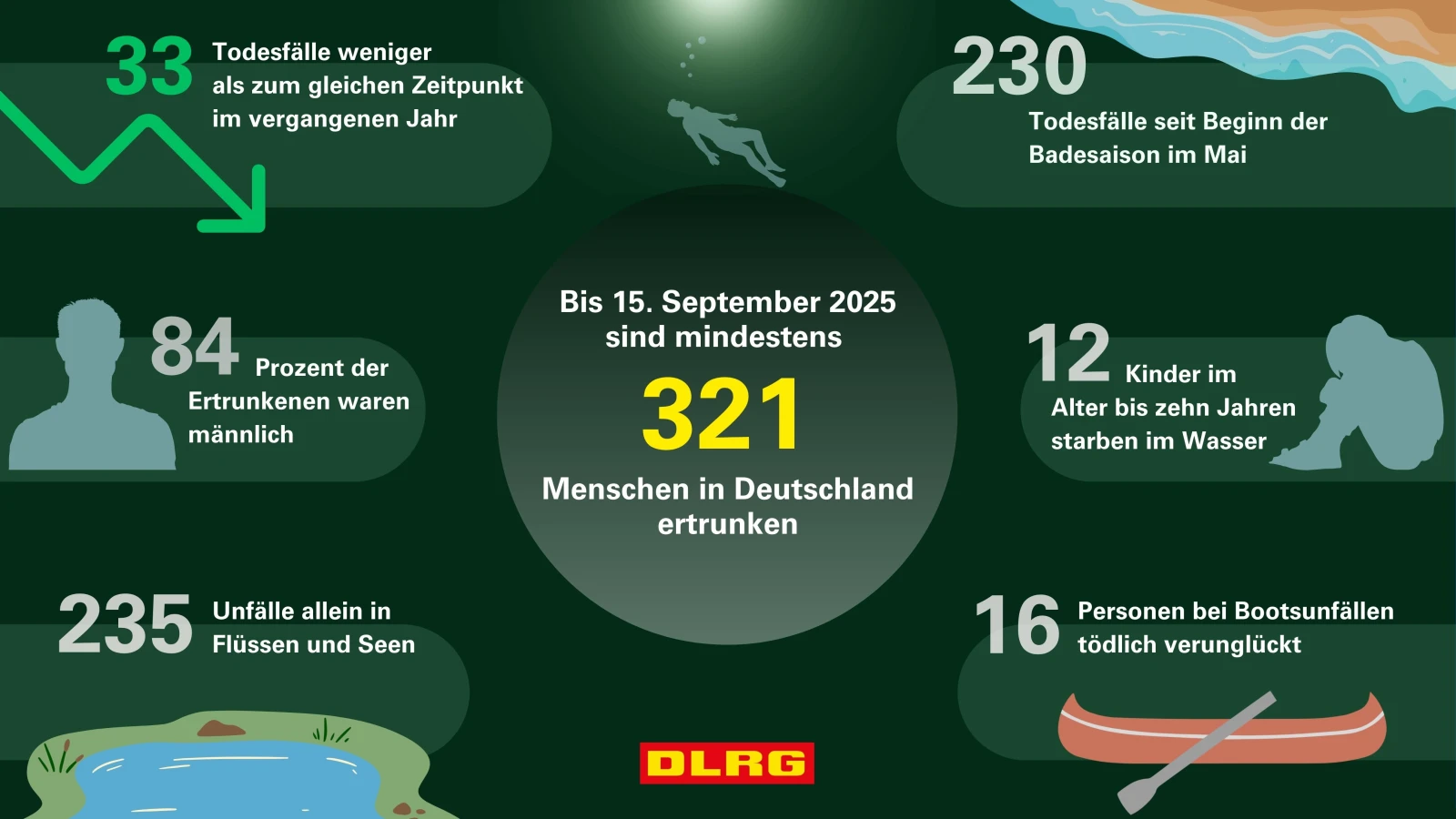 Baden-Württemberg’de Boğulma Vakalarında Düşüş, © dpa Baden-Württemberg’de Boğulma Vakalarında Düşüş, © dpa