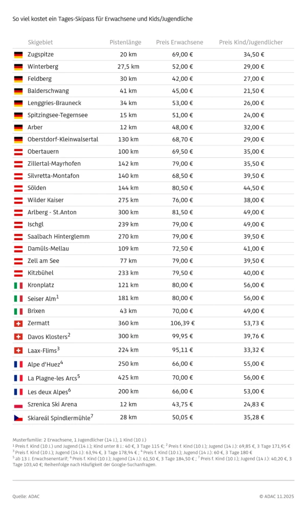 Die Preise für einen Tages-Skipass, © ADAC e.V. Die Preise für einen Tages-Skipass, © ADAC e.V.