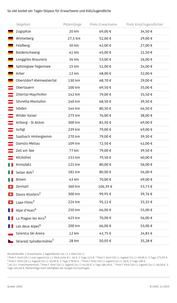 Die Preise für einen Tages-Skipass, © ADAC e.V.