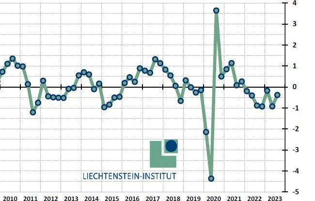 Konjunkturabkühlung schwächt sich ab Konjunkturabkühlung schwächt sich ab