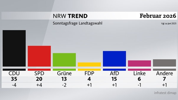 NRW Trend Anketi: SPD Toparlanıyor, CDU Liderliğini Koruyor, © wdr; inftratest dimap