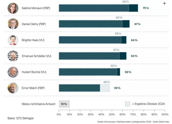 © Demoscope / Wahlbarometer Landtagswahlen 2025 / Grafik: Stefan Aebi / Liechtensteiner Vaterland