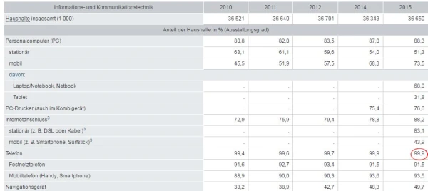 Ausstattung privater Haushalte mit Informations- und Kommunikationstechnik im Zeitvergleich Screenshot: destatis.de/ https://goo.gl/8Qfdgg Ausstattung privater Haushalte mit Informations- und Kommunikationstechnik im Zeitvergleich Screenshot: destatis.de/ https://goo.gl/8Qfdgg