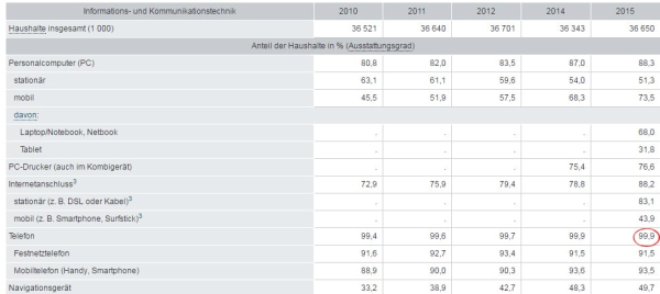 Ausstattung privater Haushalte mit Informations- und Kommunikationstechnik im Zeitvergleich Screenshot: destatis.de/ https://goo.gl/8Qfdgg