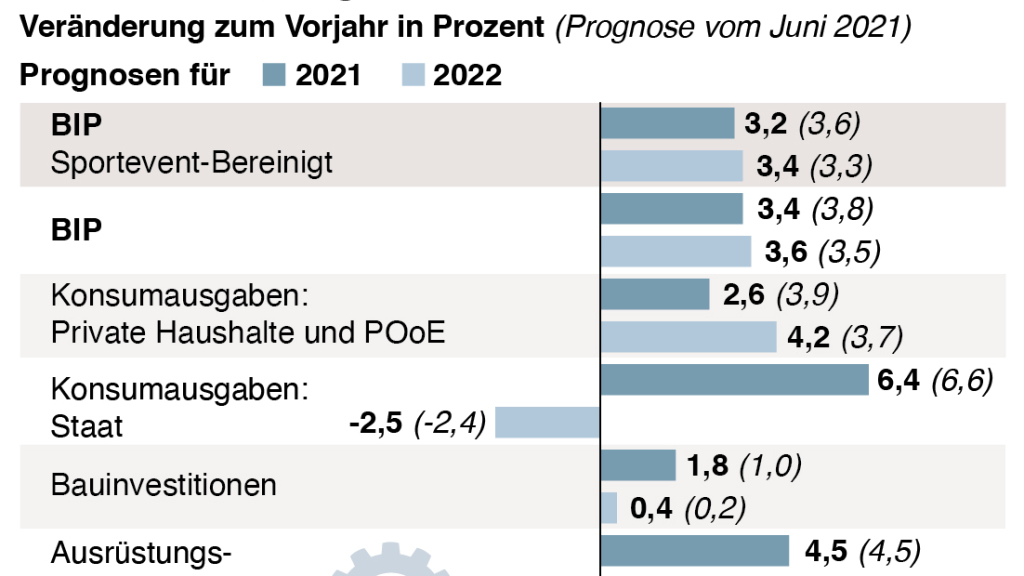 Unterdurchschnittliches Wachstum erwartet, © Keystone/SDA