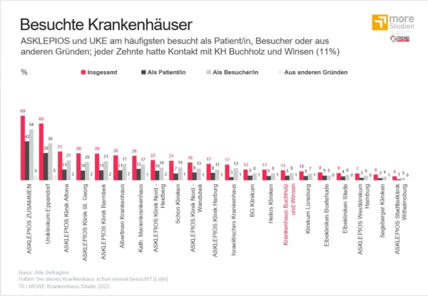 Besuchte Krankenhäuser, © Trend Research Besuchte Krankenhäuser, © Trend Research