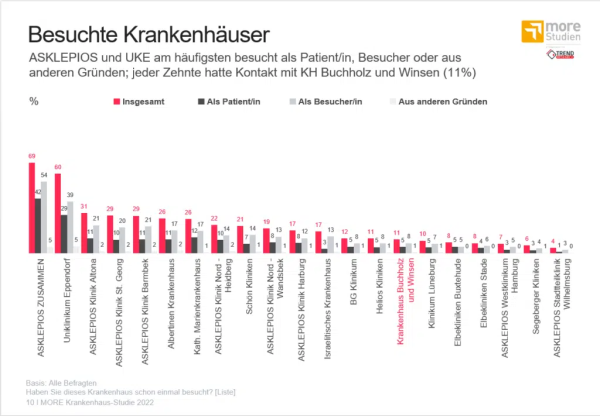 Besuchte Krankenhäuser, © Trend Research