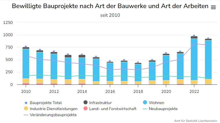 Bautätigkeit im Fürstentum bleibt hoch, © Amt für Statistik Bautätigkeit im Fürstentum bleibt hoch, © Amt für Statistik