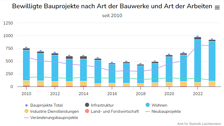 Bautätigkeit im Fürstentum bleibt hoch, © Amt für Statistik