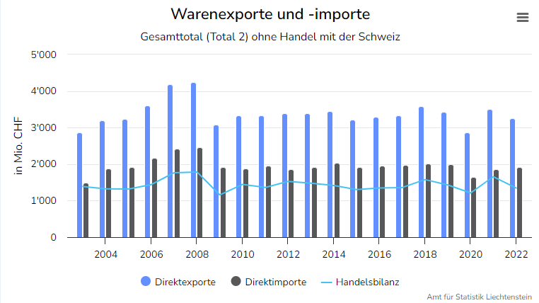 Liechtensteins Aussenhandel geht zurück, © Amt für Statistik