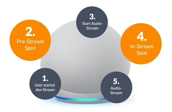 Amazon Echo Amazon Echo