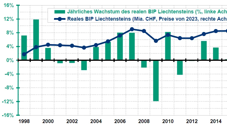Liechtensteins Konjunktur stagniert, © Liechtenstein Institut Liechtensteins Konjunktur stagniert, © Liechtenstein Institut