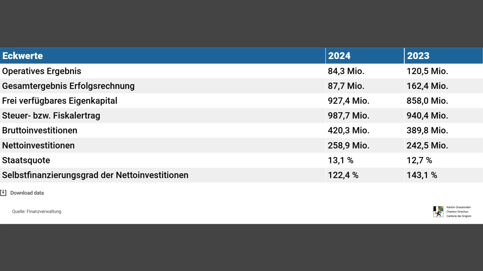 Graubünden verzeichnet fast 90 Millionen Überschuss, © Screenshot/Finanzverwaltung GR Graubünden verzeichnet fast 90 Millionen Überschuss, © Screenshot/Finanzverwaltung GR