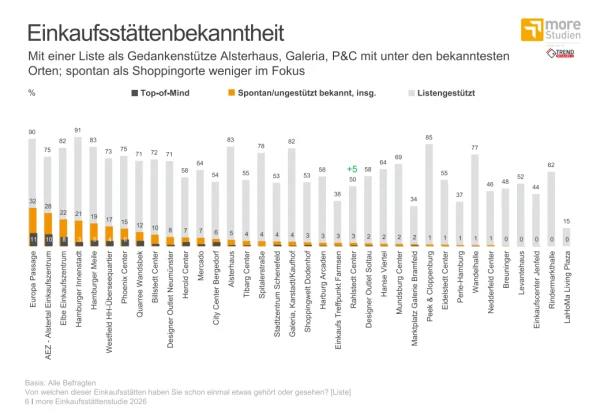 Einkauzfsstaettenbekanntheit, © more Marketing Einkauzfsstaettenbekanntheit, © more Marketing