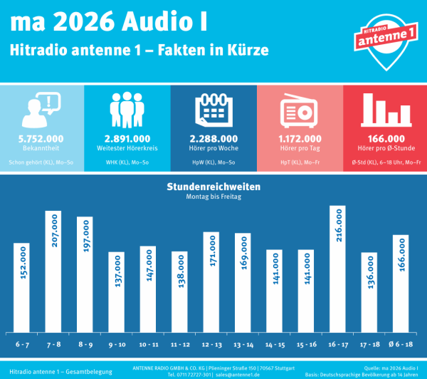 © Hitradio antenne 1