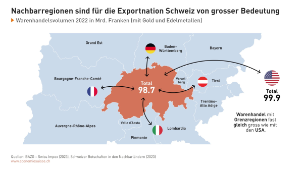 Economiesuisse:&nbsp;„Bilaterale 3“ sorgen für Stabilität, © Warenhandel zwischen der Schweiz und der EU. Quelle: Economiesuisse.