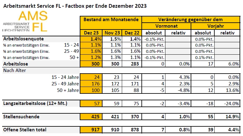 Die Arbeitslosenquote verringerte sich im November um 1.5 Prozent, © IKR Die Arbeitslosenquote verringerte sich im November um 1.5 Prozent, © IKR