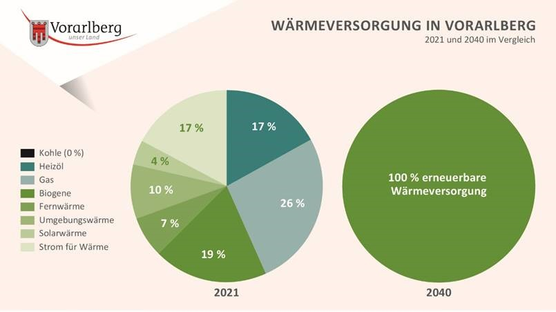 Land Vorarlberg arbeitet an Energieautonomie bis 2024, © Land Vorarlberg