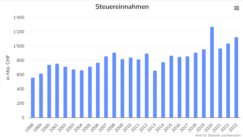 Steuereinnahmen beliefen sich 2023 auf über 1,1 Milliarden, © Screenshot/Amt für Statistik