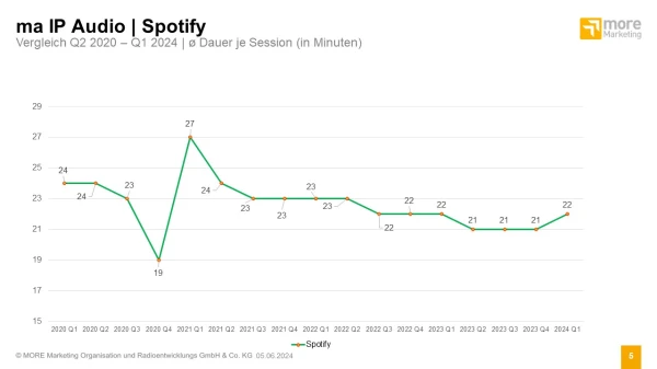 © more Marketing © more Marketing