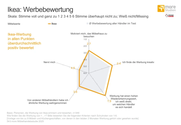 Auszug aus Möbelhandelsstudie 2025, © more Marketing Auszug aus Möbelhandelsstudie 2025, © more Marketing