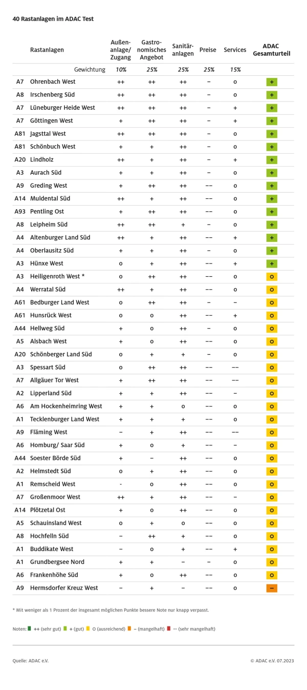 So haben die Raststätten im Detail abgeschnitten, © ADAC So haben die Raststätten im Detail abgeschnitten, © ADAC