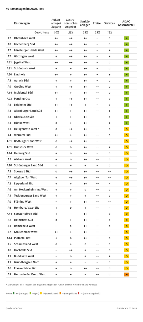 So haben die Raststätten im Detail abgeschnitten, © ADAC