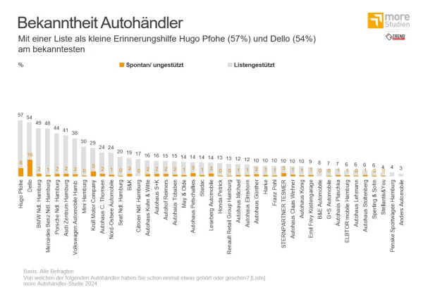 Säulendiagramm der Bekanntheit der Autohändler der Autohändlerstudie 2024, © Trend Research