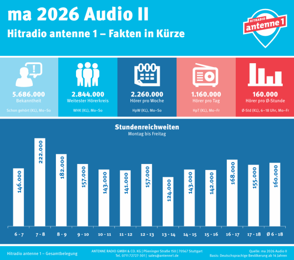 © Hitradio Antenne 1