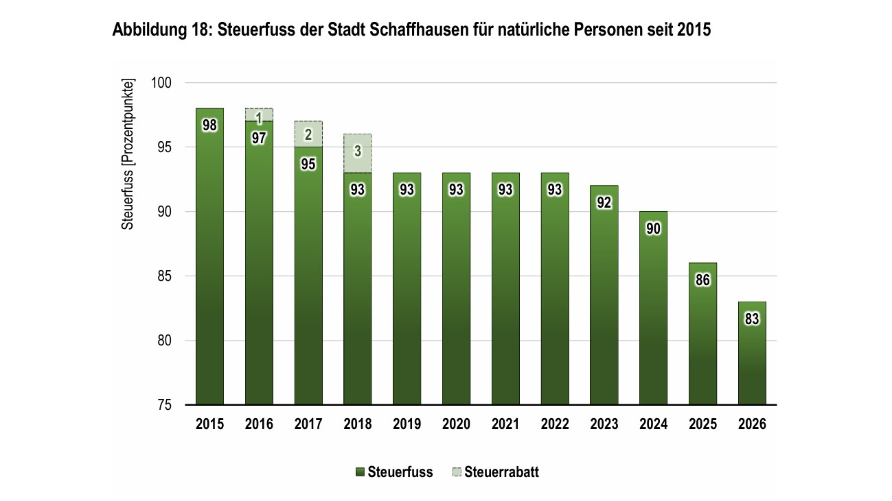 © Entwicklung der Steuerbelastung in der Stadt Schaffhausen. Quelle: Budget 2026 Stadt SH